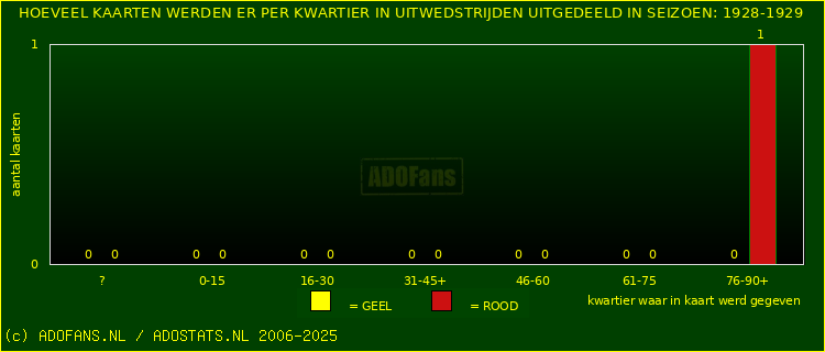 Gele en Rodekaarten in uitwedstrijden