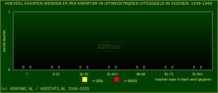 Gele en Rodekaarten in uitwedstrijden