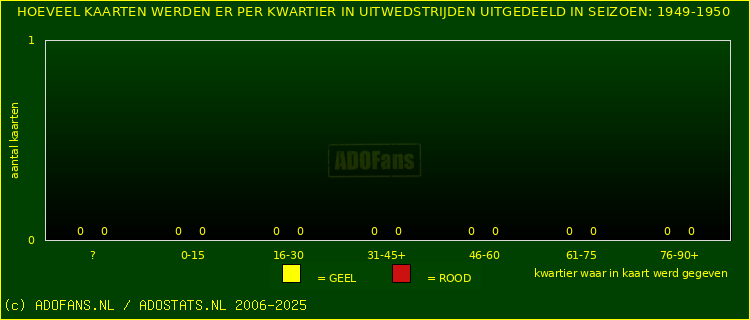 Gele en Rodekaarten in uitwedstrijden