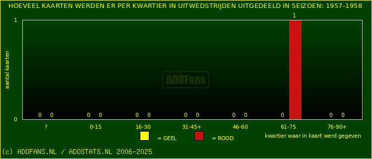 Gele en Rodekaarten in uitwedstrijden