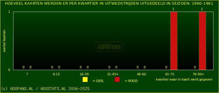 Gele en Rodekaarten in uitwedstrijden