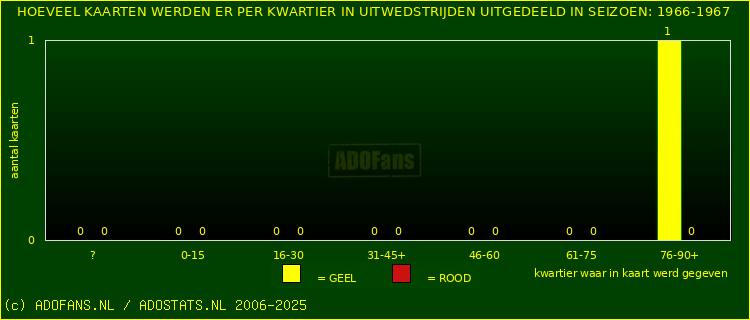 Gele en Rodekaarten in uitwedstrijden