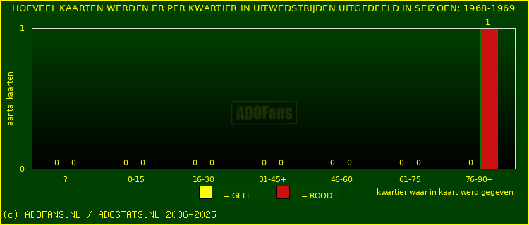 Gele en Rodekaarten in uitwedstrijden