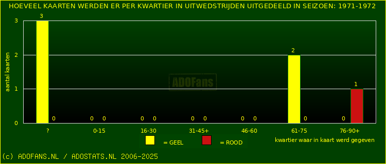 Gele en Rodekaarten in uitwedstrijden