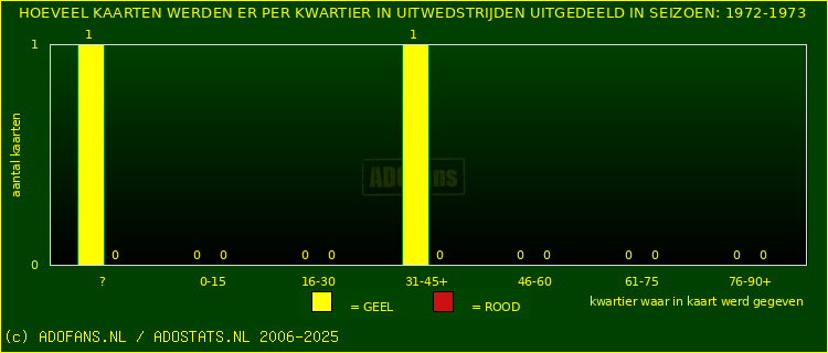 Gele en Rodekaarten in uitwedstrijden