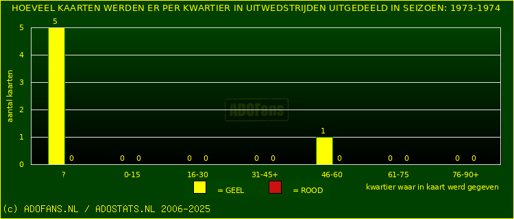 Gele en Rodekaarten in uitwedstrijden