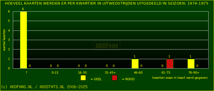 Gele en Rodekaarten in uitwedstrijden