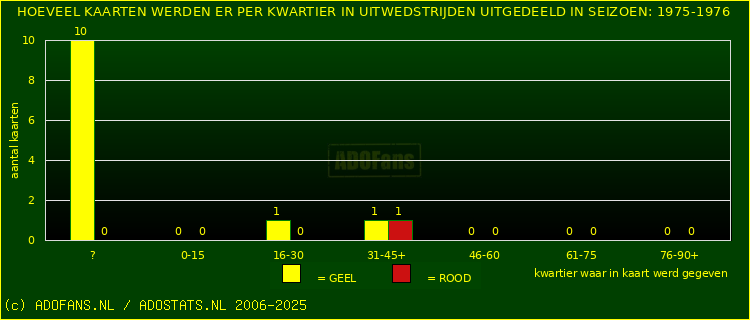 Gele en Rodekaarten in uitwedstrijden