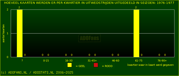 Gele en Rodekaarten in uitwedstrijden