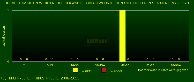 Gele en Rodekaarten in uitwedstrijden