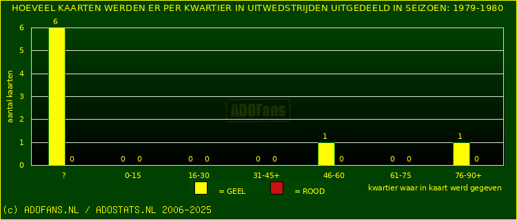 Gele en Rodekaarten in uitwedstrijden