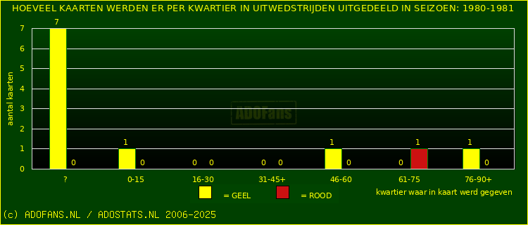 Gele en Rodekaarten in uitwedstrijden
