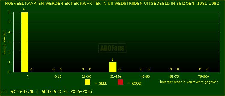 Gele en Rodekaarten in uitwedstrijden