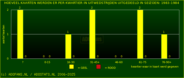 Gele en Rodekaarten in uitwedstrijden