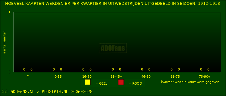 Gele en Rodekaarten in uitwedstrijden