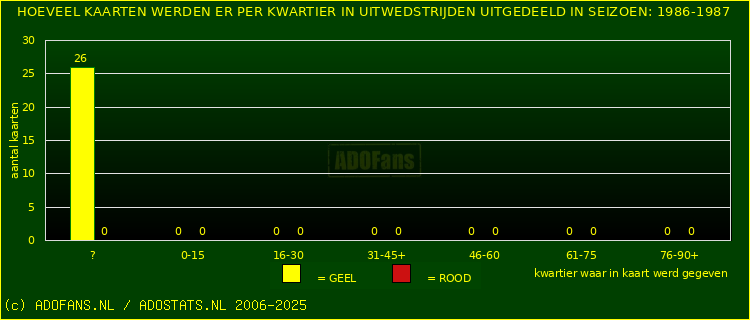 Gele en Rodekaarten in uitwedstrijden