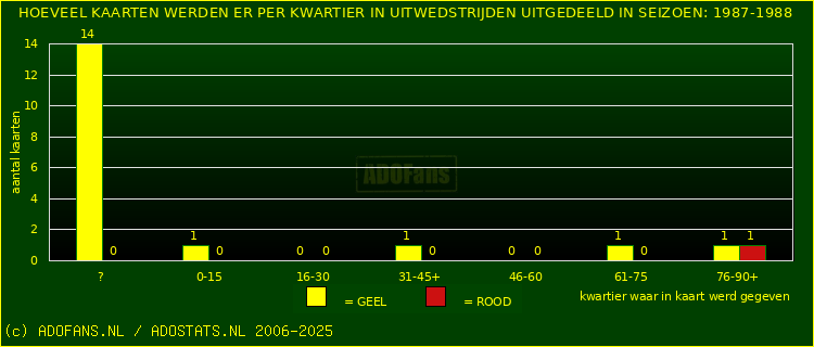Gele en Rodekaarten in uitwedstrijden