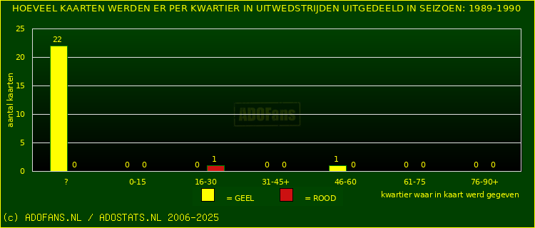 Gele en Rodekaarten in uitwedstrijden