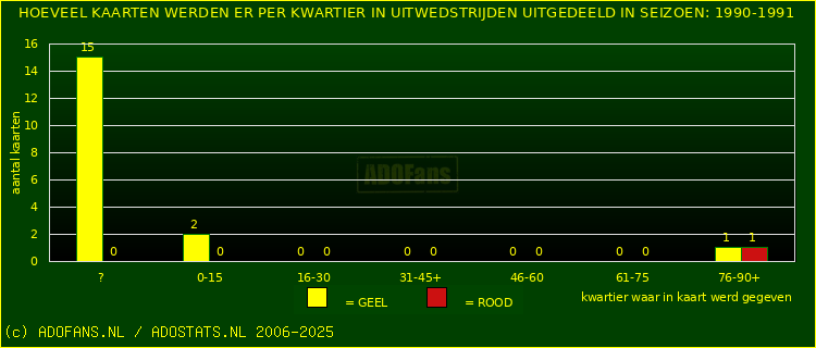 Gele en Rodekaarten in uitwedstrijden