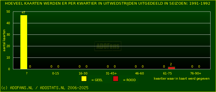 Gele en Rodekaarten in uitwedstrijden