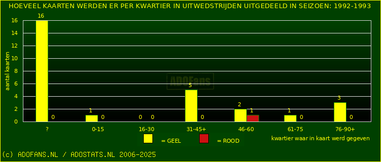 Gele en Rodekaarten in uitwedstrijden
