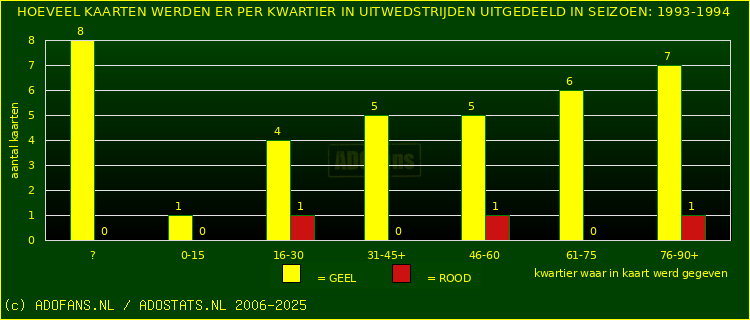 Gele en Rodekaarten in uitwedstrijden