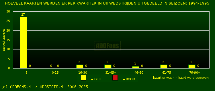 Gele en Rodekaarten in uitwedstrijden