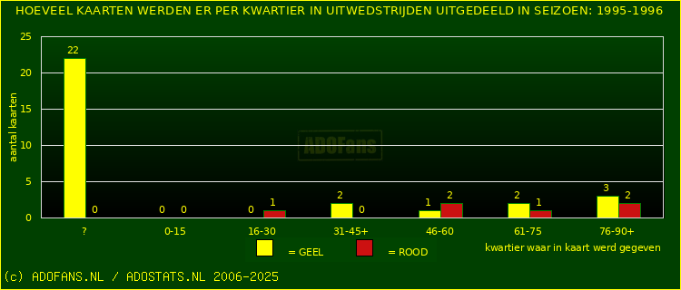 Gele en Rodekaarten in uitwedstrijden
