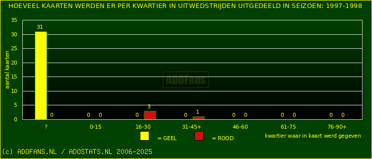 Gele en Rodekaarten in uitwedstrijden