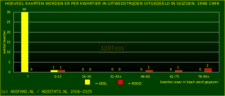 Gele en Rodekaarten in uitwedstrijden