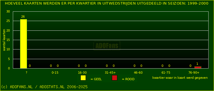 Gele en Rodekaarten in uitwedstrijden
