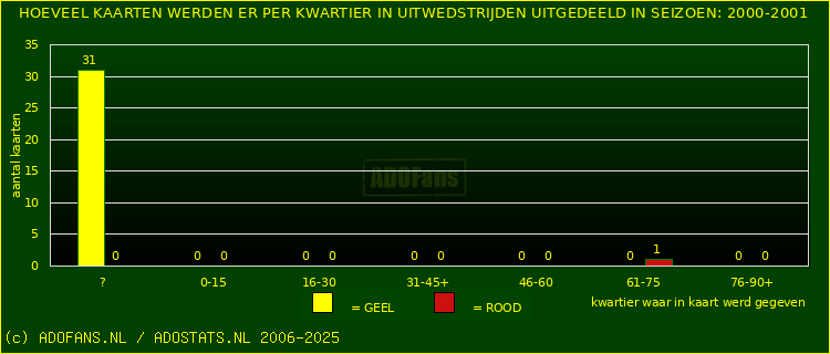 Gele en Rodekaarten in uitwedstrijden