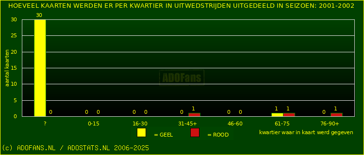 Gele en Rodekaarten in uitwedstrijden