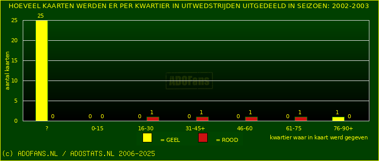 Gele en Rodekaarten in uitwedstrijden
