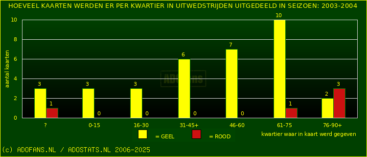 Gele en Rodekaarten in uitwedstrijden