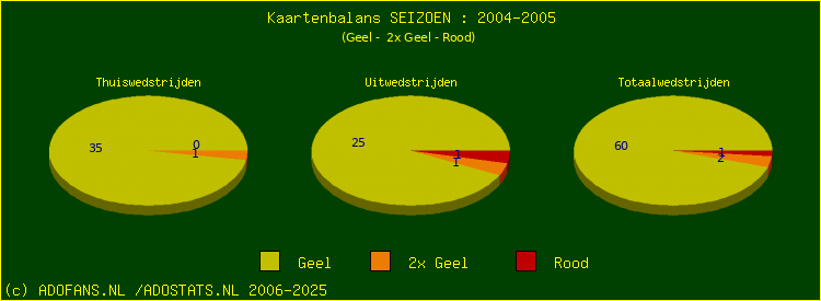 Gele en Rode kaarten