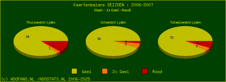 Gele en Rode kaarten