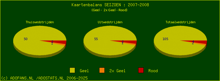 Gele en Rode kaarten