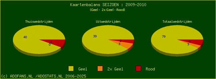 Gele en Rode kaarten