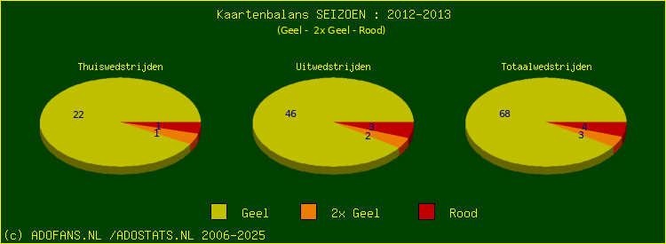 Gele en Rode kaarten