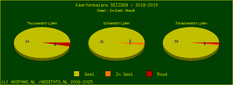Gele en Rode kaarten