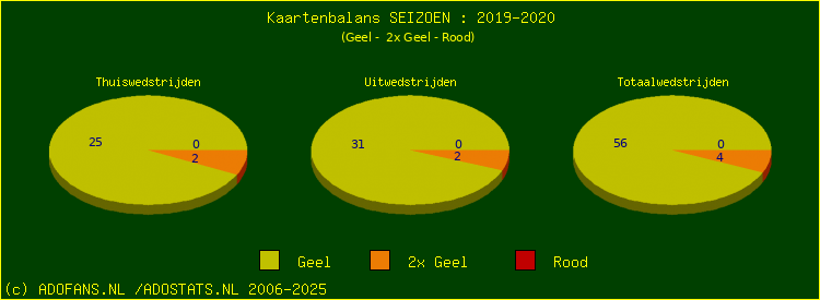 Gele en Rode kaarten
