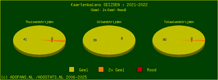 Gele en Rode kaarten