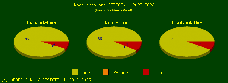 Gele en Rode kaarten