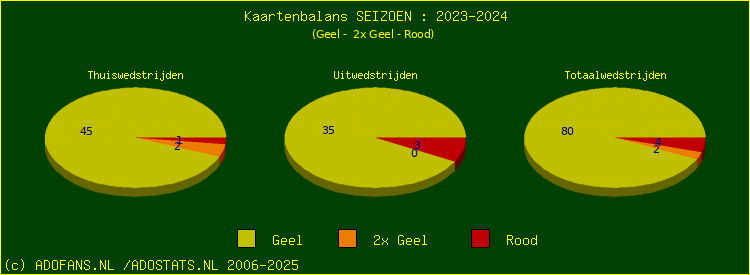 Gele en Rode kaarten