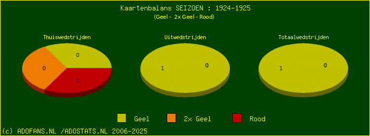 Gele en Rode kaarten