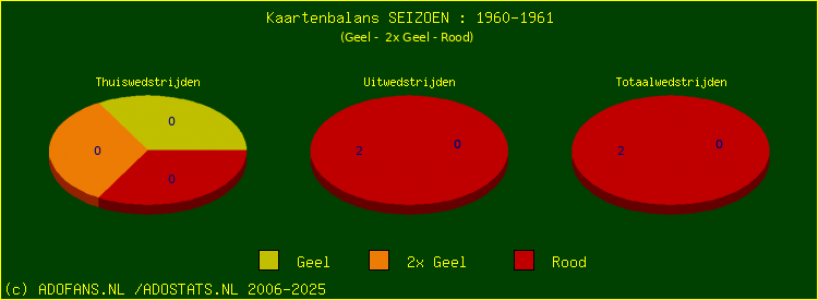 Gele en Rode kaarten