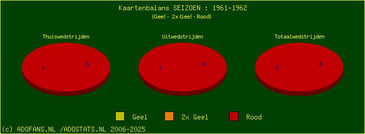 Gele en Rode kaarten