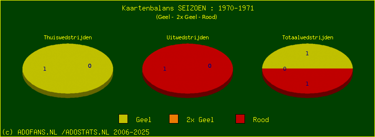 Gele en Rode kaarten