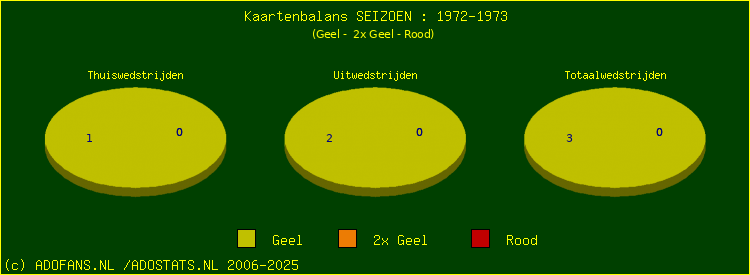 Gele en Rode kaarten